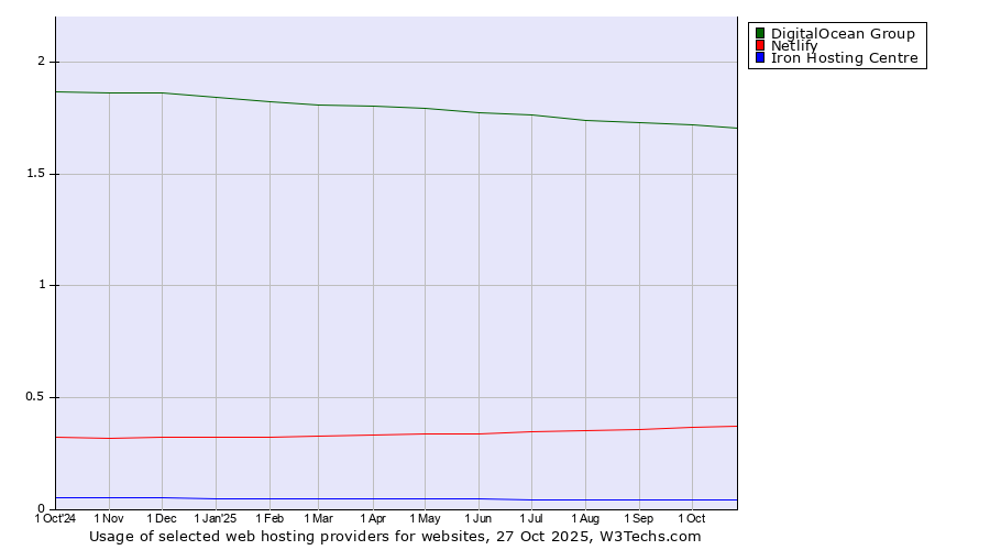 Historical trends in the usage of DigitalOcean Group vs. Netlify vs. Iron Hosting Centre