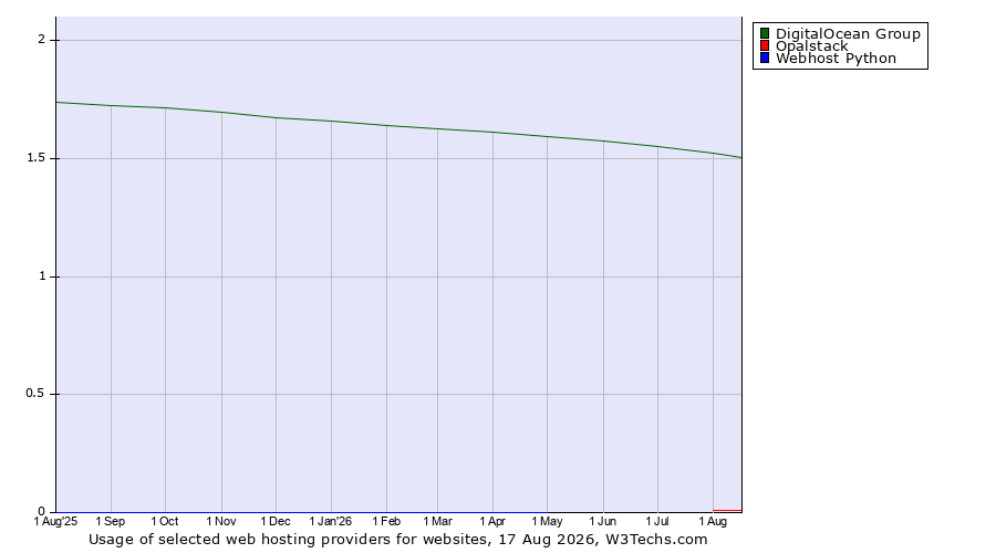 Historical trends in the usage of DigitalOcean Group vs. Opalstack vs. Webhost Python