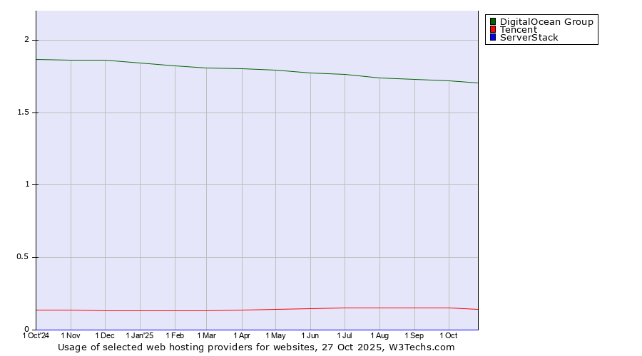 Historical trends in the usage of DigitalOcean Group vs. Tencent vs. ServerStack