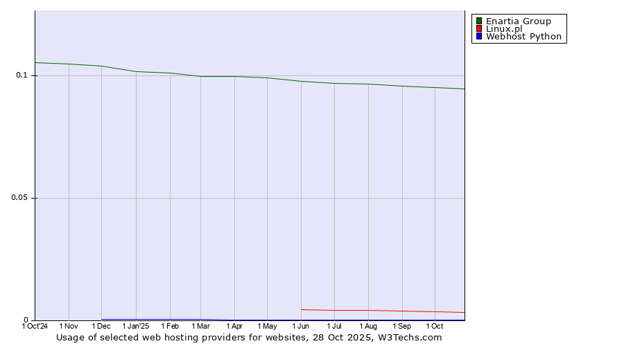 Historical trends in the usage of Enartia Group vs. Linux.pl vs. Webhost Python