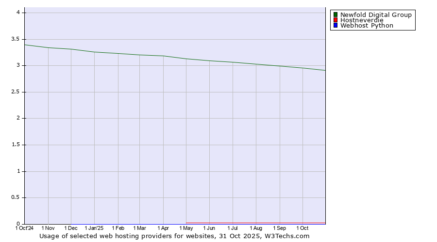 Historical trends in the usage of Newfold Digital Group vs. Hostneverdie vs. Webhost Python