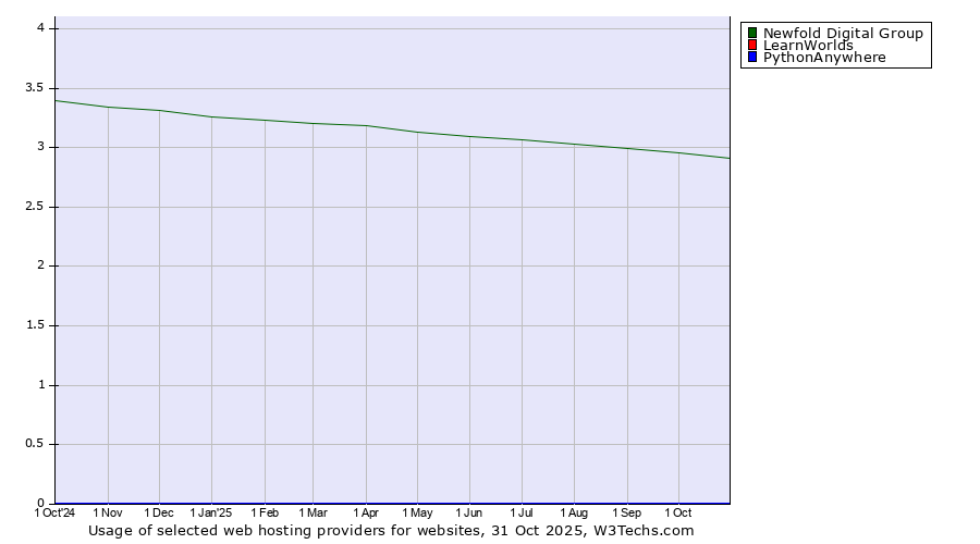 Historical trends in the usage of Newfold Digital Group vs. LearnWorlds vs. PythonAnywhere
