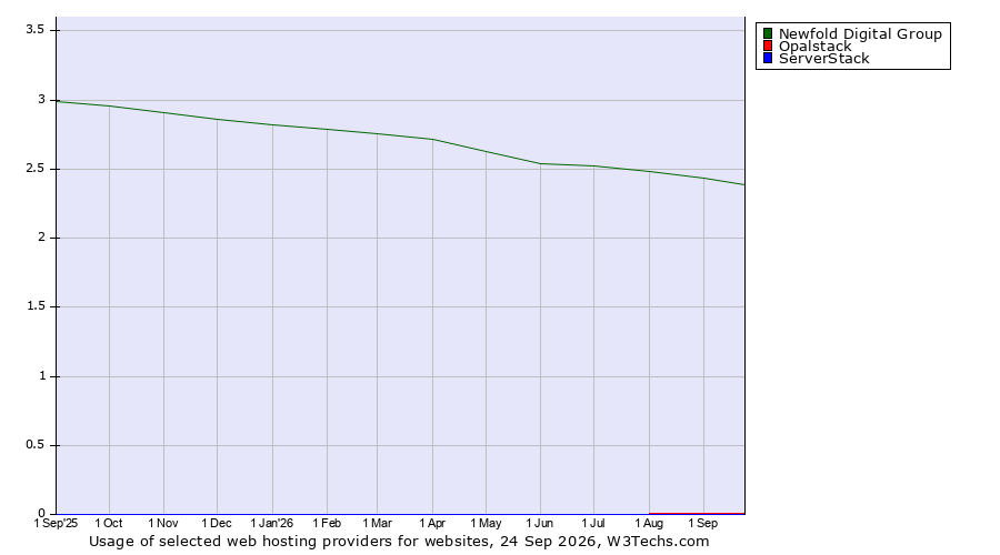 Historical trends in the usage of Newfold Digital Group vs. Opalstack vs. ServerStack