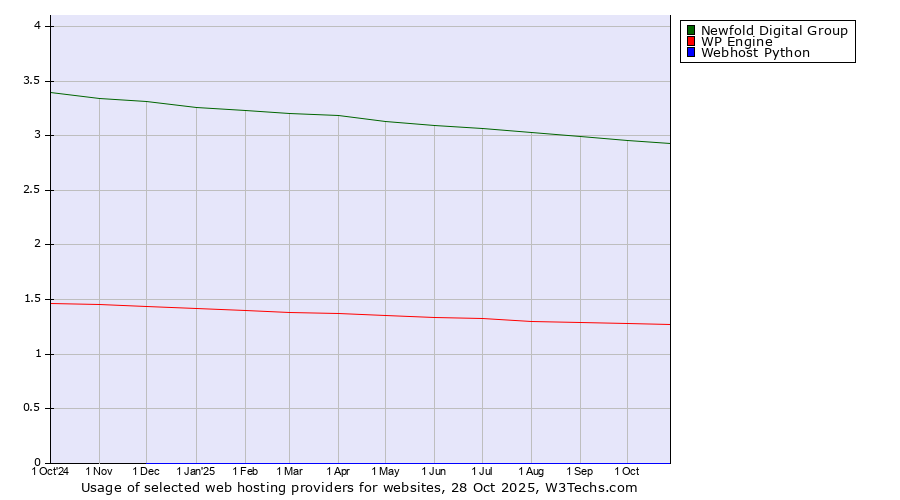 Historical trends in the usage of Newfold Digital Group vs. WP Engine vs. Webhost Python