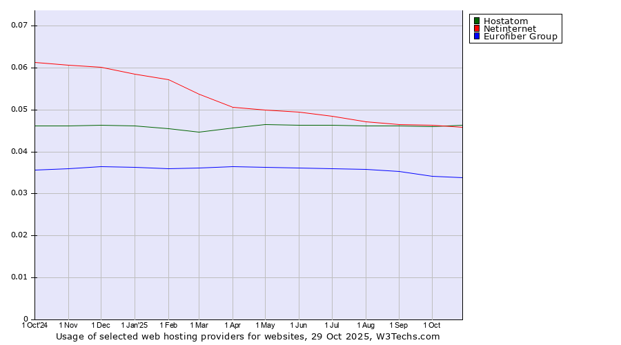Historical trends in the usage of Hostatom vs. Netinternet vs. Eurofiber Group