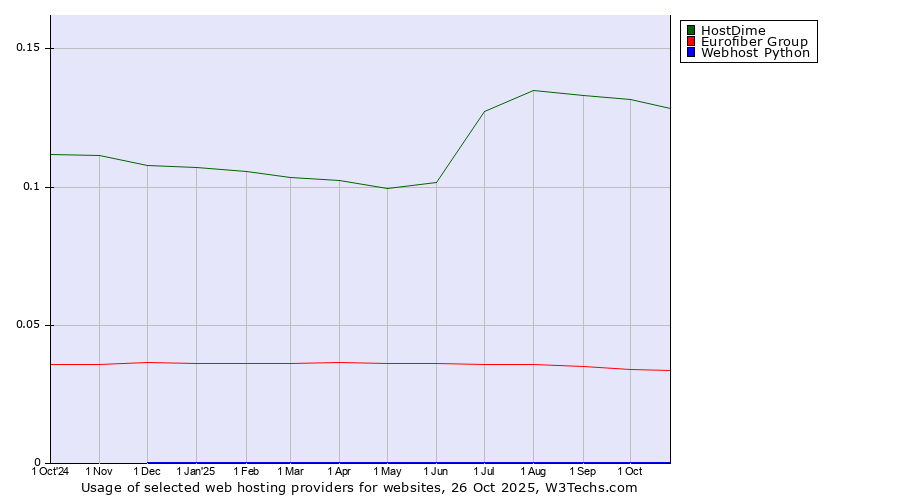 Historical trends in the usage of HostDime vs. Eurofiber Group vs. Webhost Python
