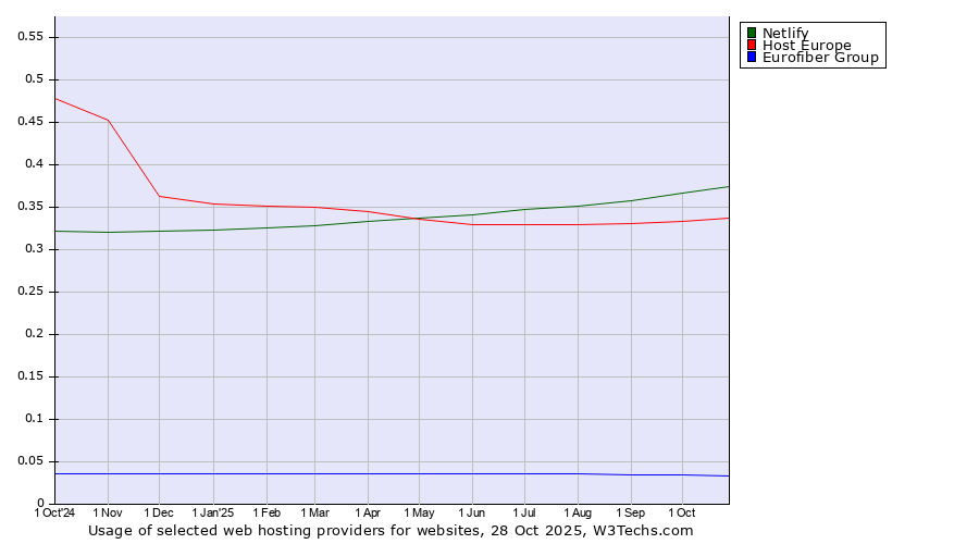 Historical trends in the usage of Netlify vs. Host Europe vs. Eurofiber Group
