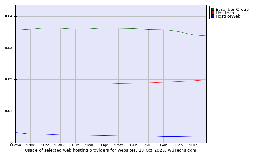 Historical trends in the usage of Eurofiber Group vs. Hosttech vs. HostForWeb