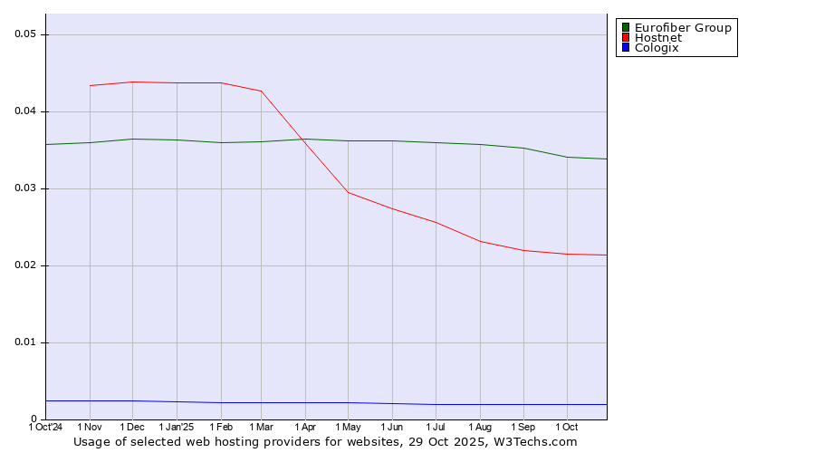 Historical trends in the usage of Eurofiber Group vs. Hostnet vs. Cologix