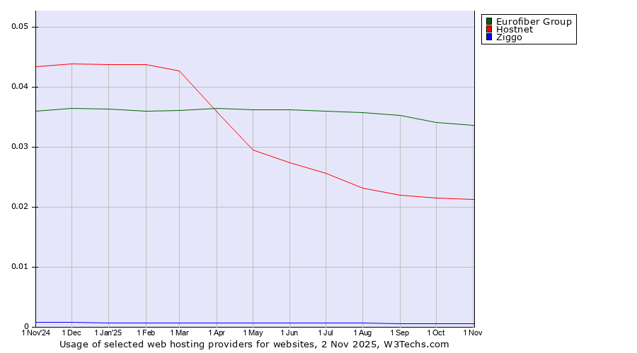 Historical trends in the usage of Eurofiber Group vs. Hostnet vs. Ziggo