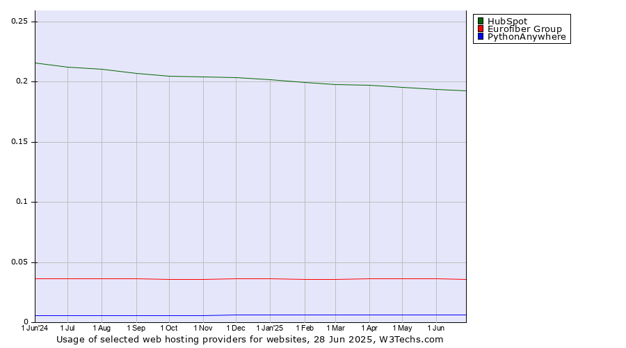 Historical trends in the usage of HubSpot vs. Eurofiber Group vs. PythonAnywhere
