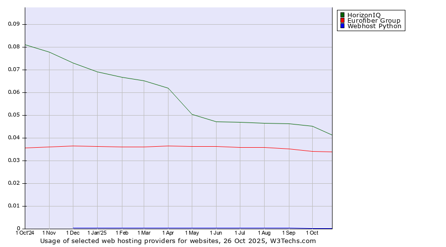 Historical trends in the usage of HorizonIQ vs. Eurofiber Group vs. Webhost Python