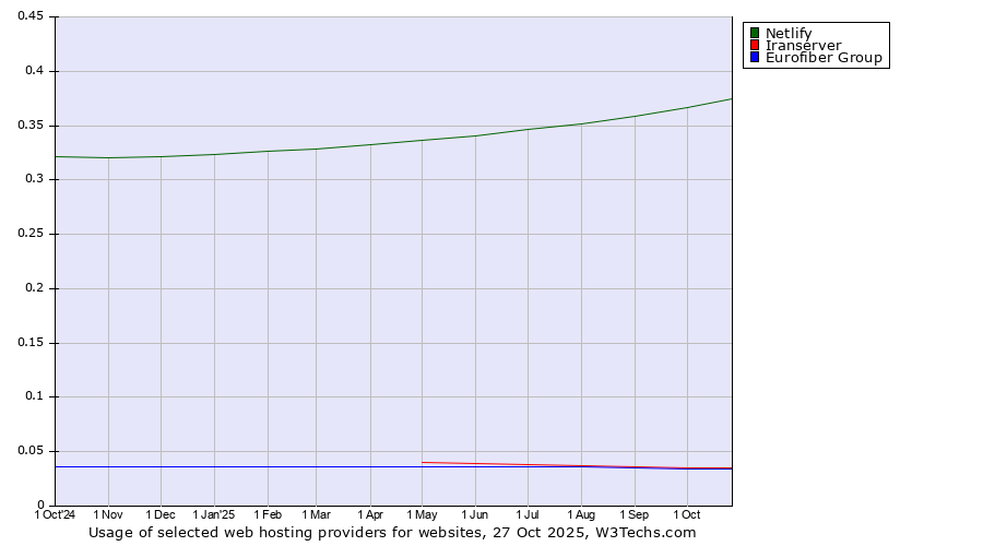Historical trends in the usage of Netlify vs. Iranserver vs. Eurofiber Group
