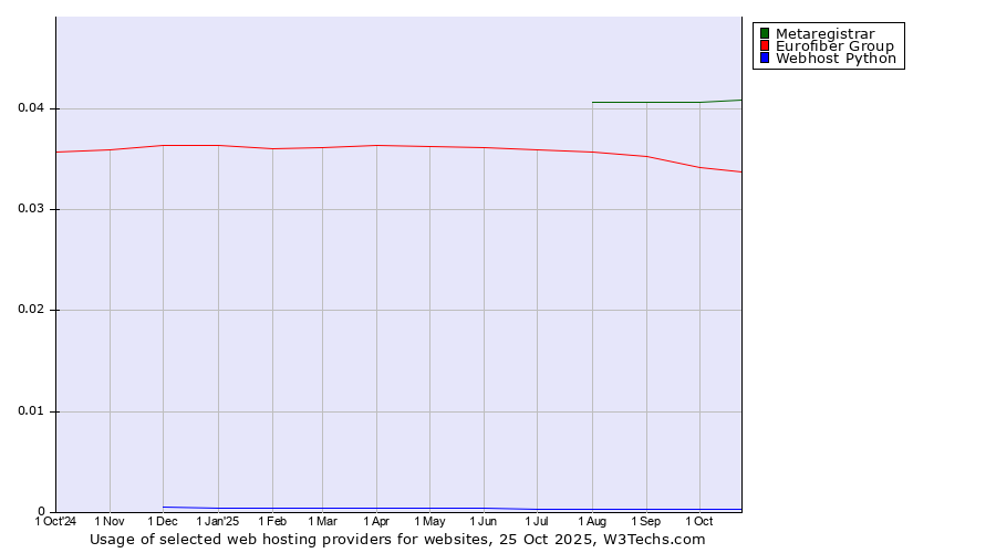 Historical trends in the usage of Metaregistrar vs. Eurofiber Group vs. Webhost Python
