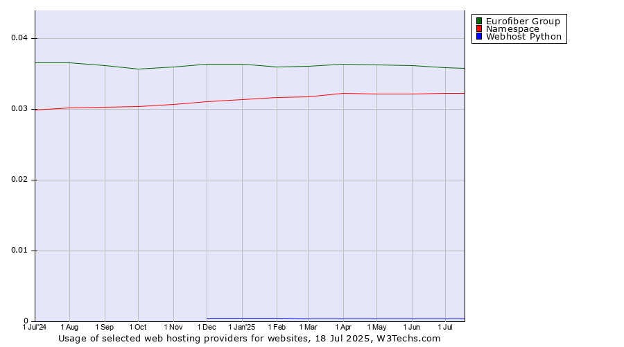 Historical trends in the usage of Eurofiber Group vs. Namespace vs. Webhost Python