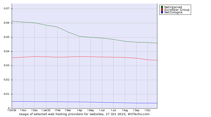 Historical trends in the usage of Netinternet vs. Eurofiber Group vs. NetCologne
