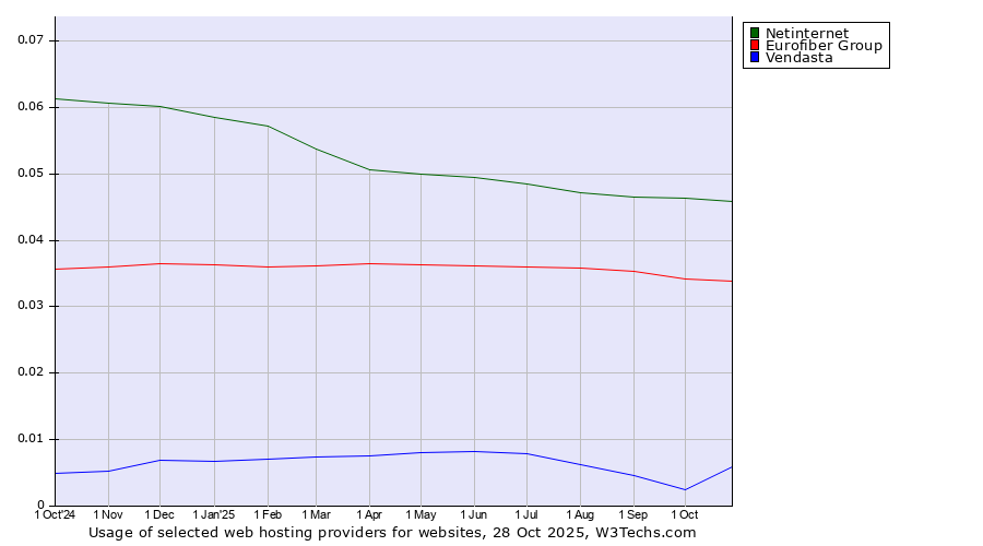 Historical trends in the usage of Netinternet vs. Eurofiber Group vs. Vendasta