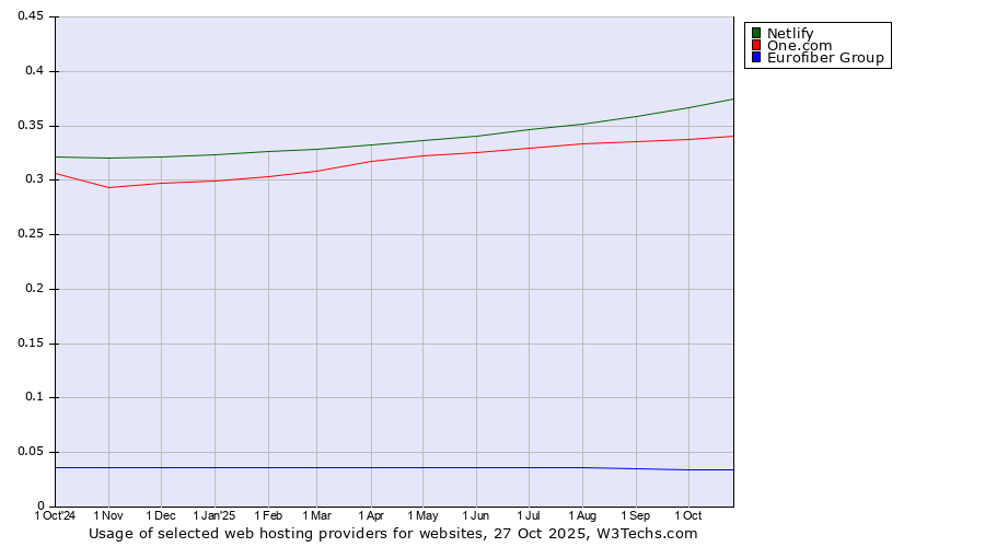 Historical trends in the usage of Netlify vs. One.com vs. Eurofiber Group