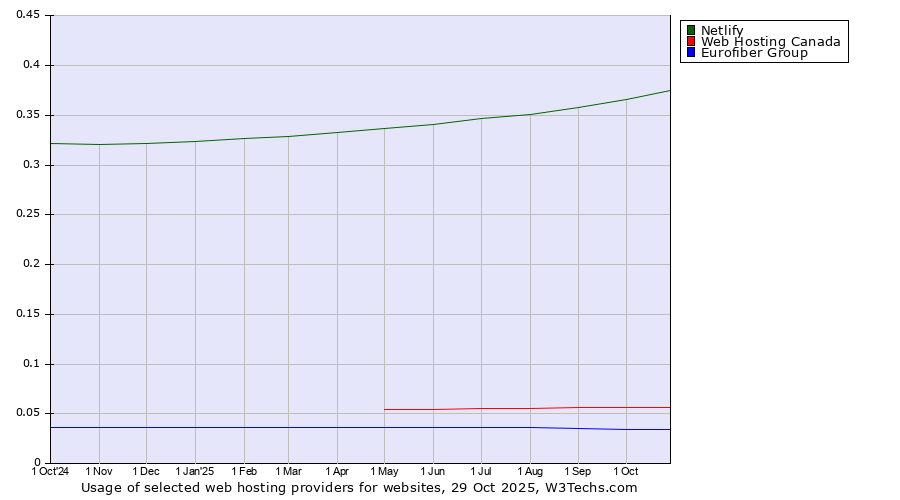 Historical trends in the usage of Netlify vs. Web Hosting Canada vs. Eurofiber Group
