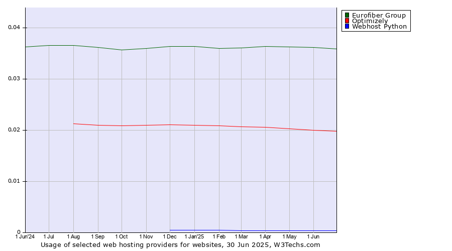 Historical trends in the usage of Eurofiber Group vs. Optimizely vs. Webhost Python