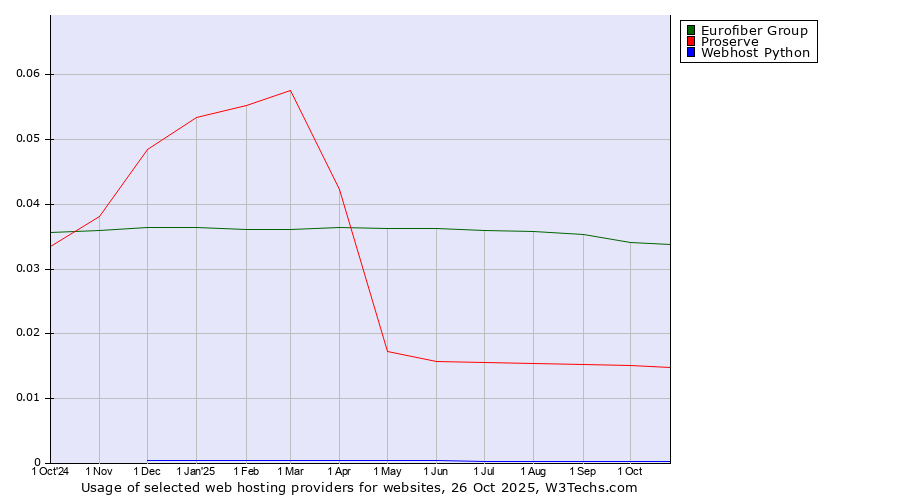 Historical trends in the usage of Eurofiber Group vs. Proserve vs. Webhost Python