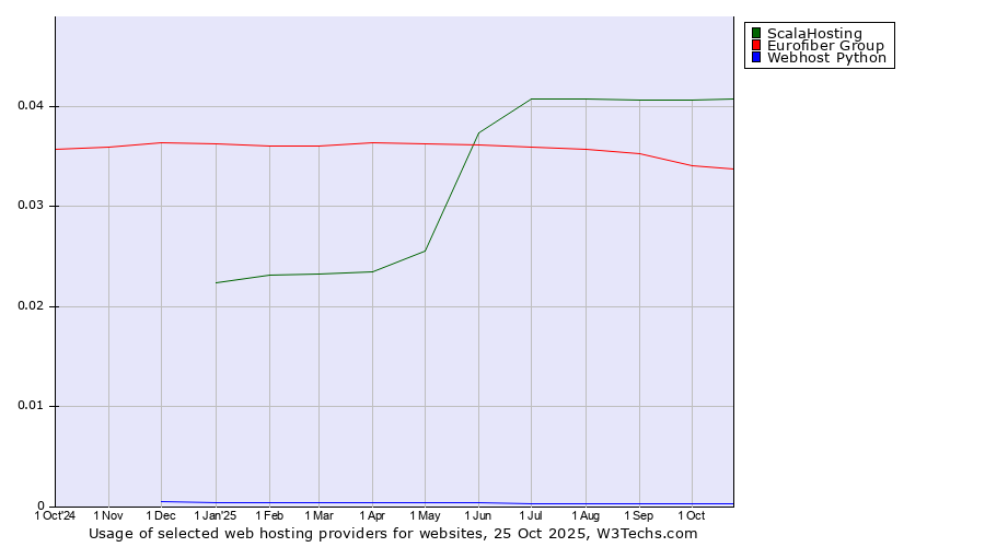 Historical trends in the usage of ScalaHosting vs. Eurofiber Group vs. Webhost Python