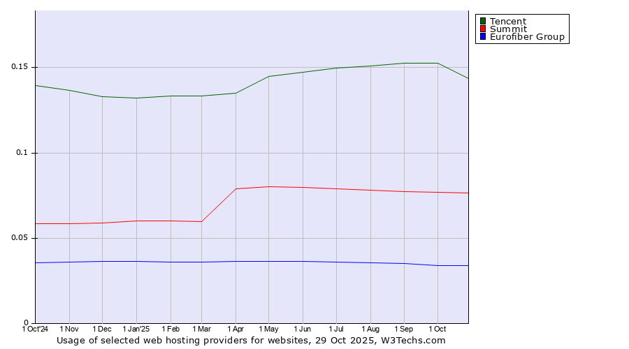 Historical trends in the usage of Tencent vs. Summit vs. Eurofiber Group