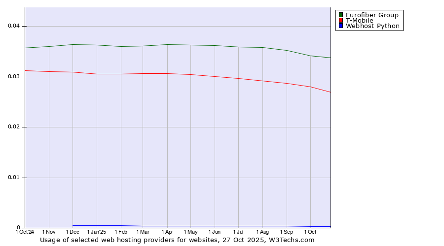 Historical trends in the usage of Eurofiber Group vs. T-Mobile vs. Webhost Python