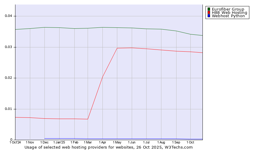 Historical trends in the usage of Eurofiber Group vs. H88 Web Hosting vs. Webhost Python