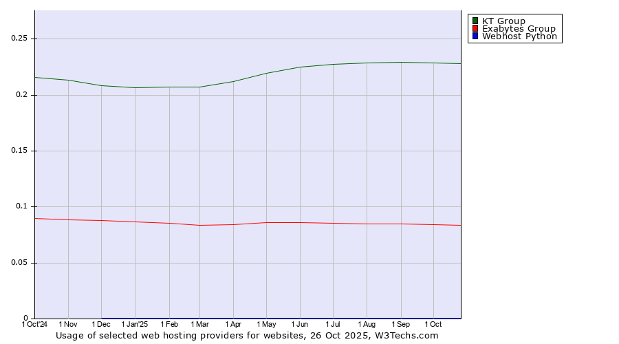 Historical trends in the usage of KT Group vs. Exabytes Group vs. Webhost Python