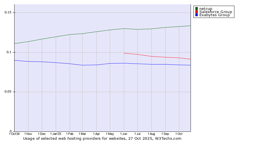 Historical trends in the usage of netcup vs. Salesforce Group vs. Exabytes Group