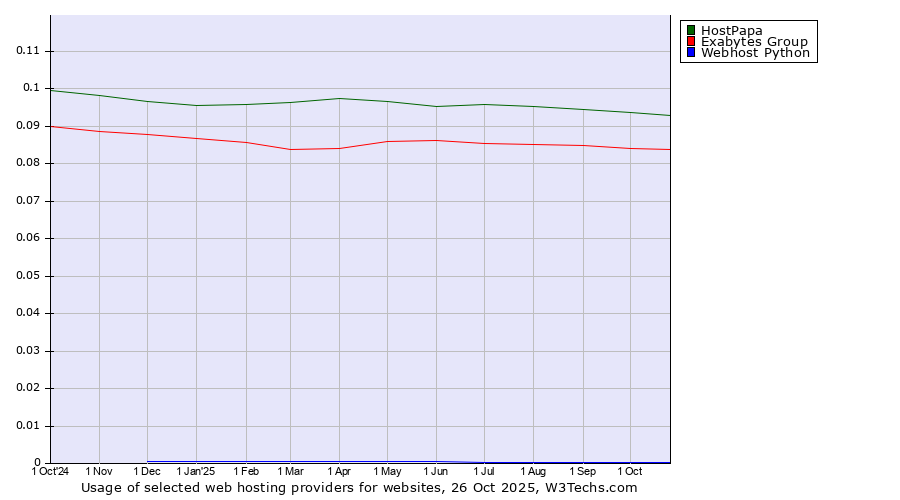 Historical trends in the usage of HostPapa vs. Exabytes Group vs. Webhost Python
