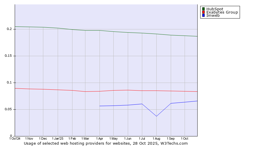 Historical trends in the usage of HubSpot vs. Exabytes Group vs. Imweb