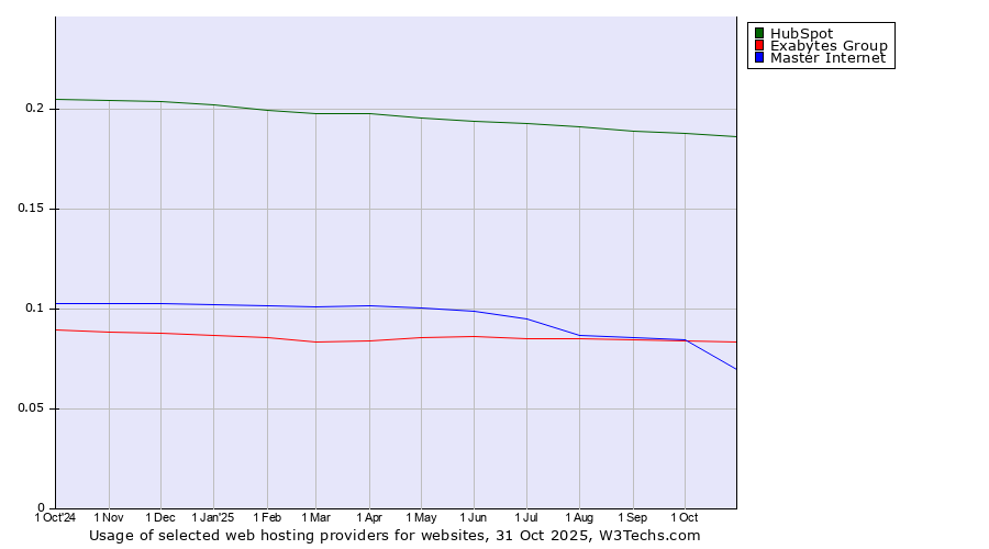 Historical trends in the usage of HubSpot vs. Exabytes Group vs. Master Internet