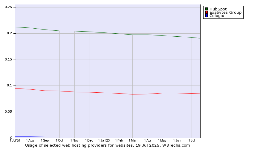 Historical trends in the usage of HubSpot vs. Exabytes Group vs. Cologix