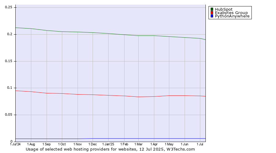 Historical trends in the usage of HubSpot vs. Exabytes Group vs. PythonAnywhere