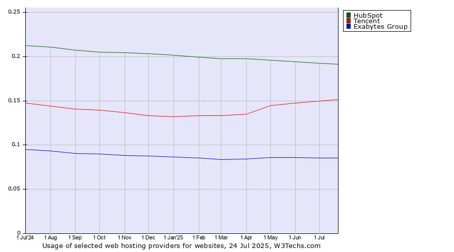 Historical trends in the usage of HubSpot vs. Tencent vs. Exabytes Group