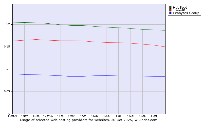 Historical trends in the usage of HubSpot vs. TransIP vs. Exabytes Group