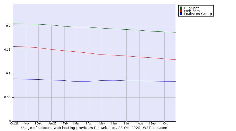 Historical trends in the usage of HubSpot vs. Web.com vs. Exabytes Group