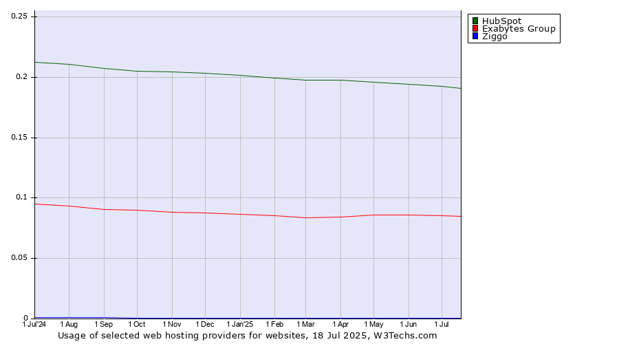 Historical trends in the usage of HubSpot vs. Exabytes Group vs. Ziggo