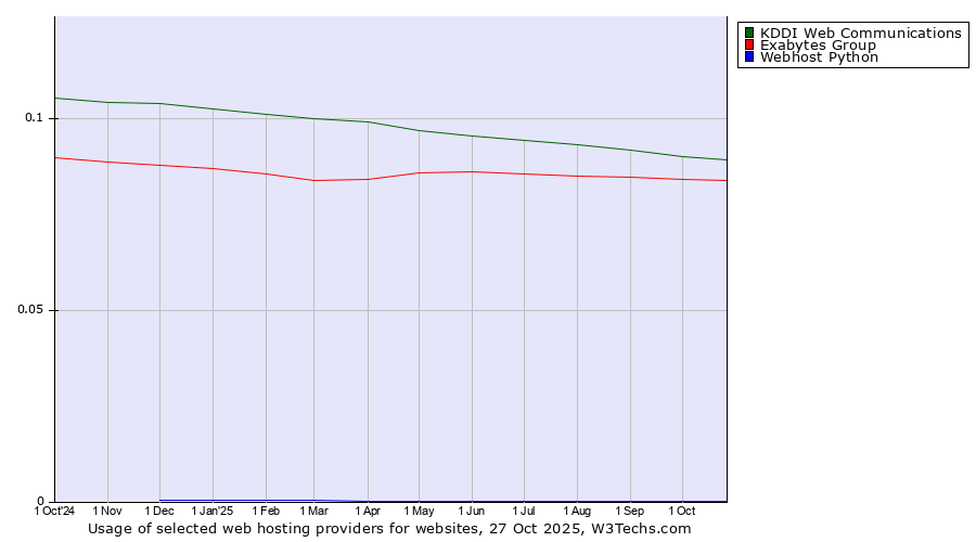 Historical trends in the usage of KDDI Web Communications vs. Exabytes Group vs. Webhost Python