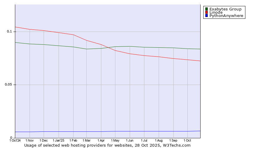 Historical trends in the usage of Exabytes Group vs. Linode vs. PythonAnywhere