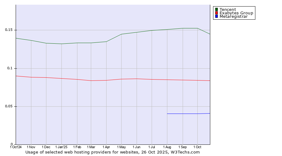 Historical trends in the usage of Tencent vs. Exabytes Group vs. Metaregistrar