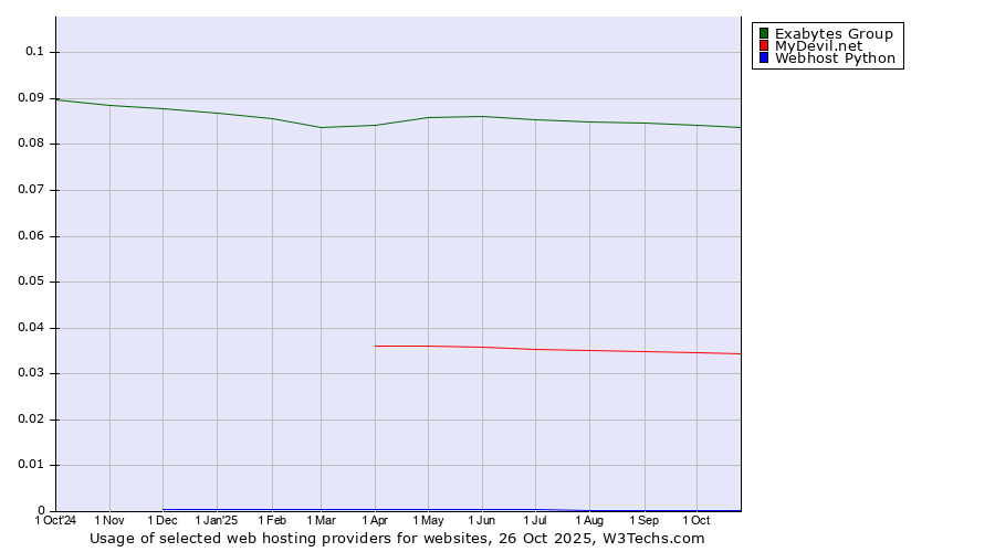 Historical trends in the usage of Exabytes Group vs. MyDevil.net vs. Webhost Python