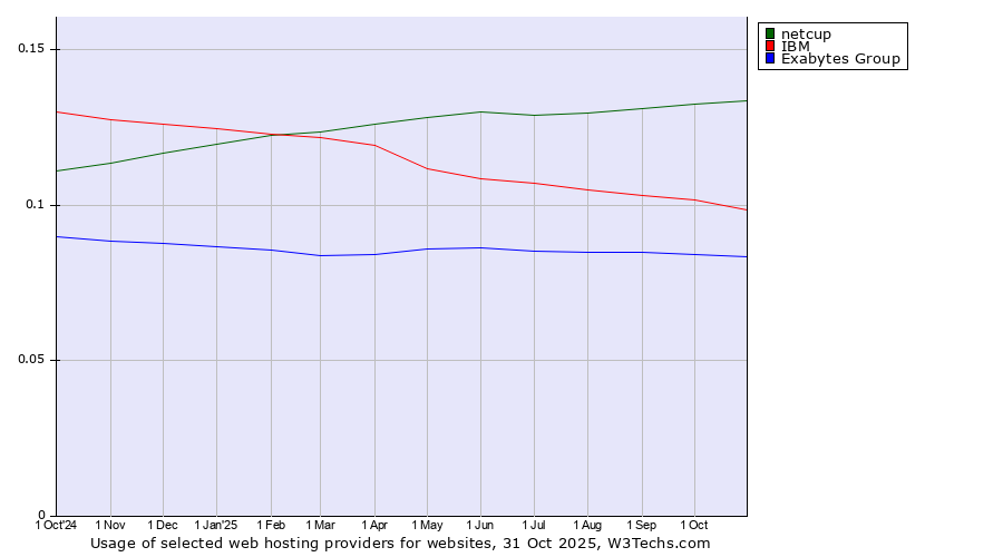 Historical trends in the usage of netcup vs. IBM vs. Exabytes Group