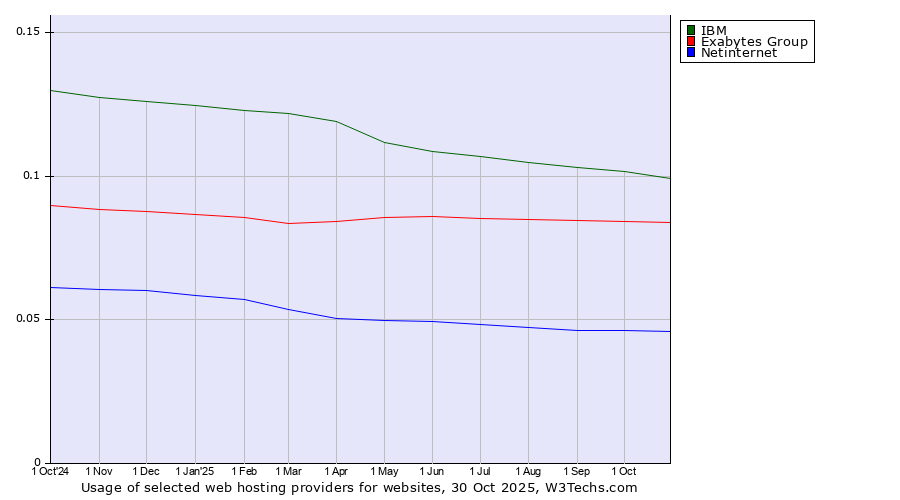 Historical trends in the usage of IBM vs. Exabytes Group vs. Netinternet
