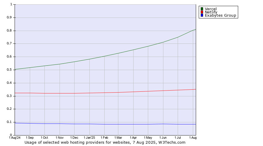 Historical trends in the usage of Vercel vs. Netlify vs. Exabytes Group