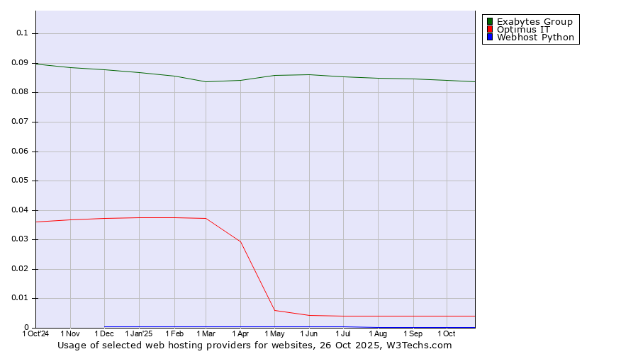 Historical trends in the usage of Exabytes Group vs. Optimus IT vs. Webhost Python
