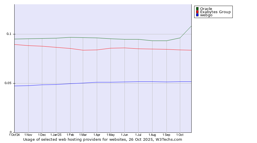 Historical trends in the usage of Oracle vs. Exabytes Group vs. webgo