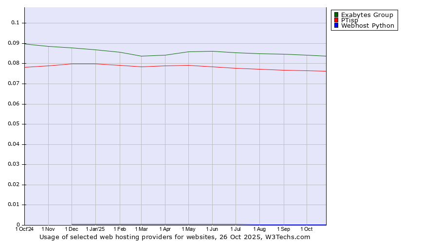 Historical trends in the usage of Exabytes Group vs. PTisp vs. Webhost Python